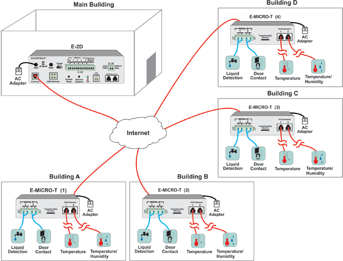 How to Connect Remote Temperature/Humidity Sensors over IP to the E-2D/5D/16D