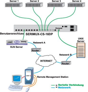 Zweifach redundant abgesicherter Zugriff auf serielle Anschlüsse von Servern