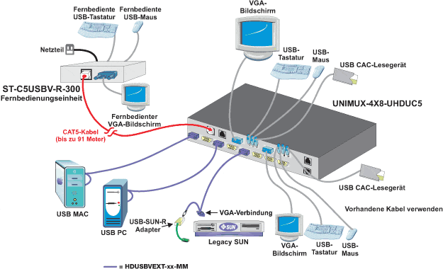Einfache Installation eines CAC-Lesegeräts mit der USB-Peripherieportoption