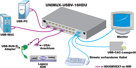 Einfacher Anschluss eines CAC-Lesegerätes an den USB-Peripherieanschluss