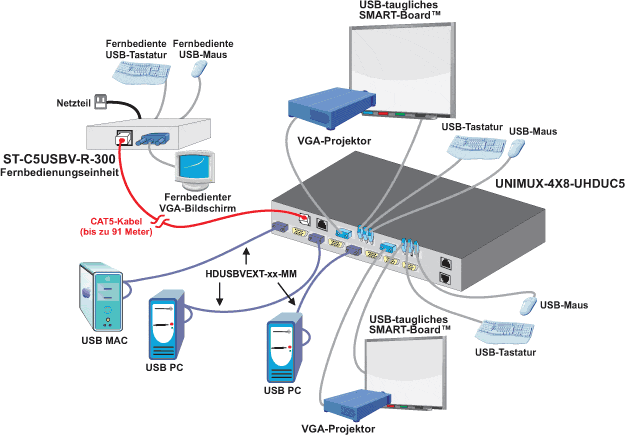 Installieren Sie einfach ein SMART Board Interactive Whiteboard mit der USB Peripherie-Portoption