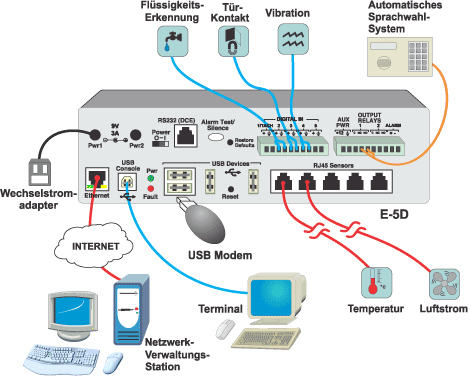 überwachen und Verwalten der Umgebungs- und Sicherheitsbedingungen im Serverraum über IP