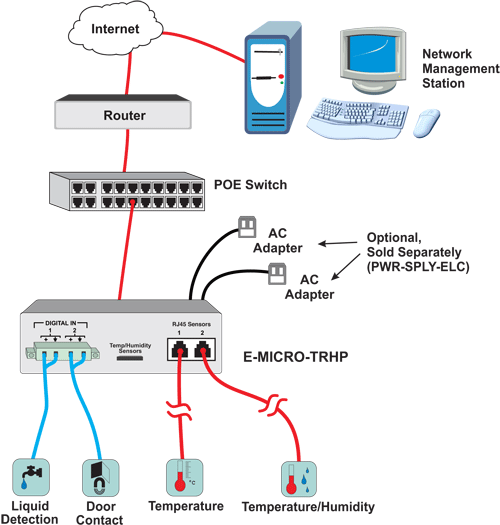 How to Monitor and manage server room environmental and security conditions over IP.