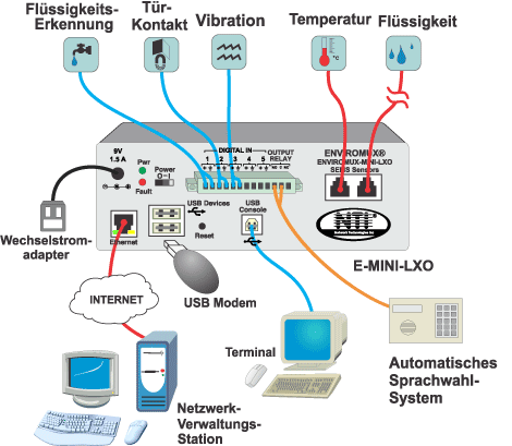 Mini-Überwachungssystem für Serverumgebungen