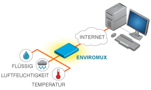 Überwachungssystem für Serverumgebungen