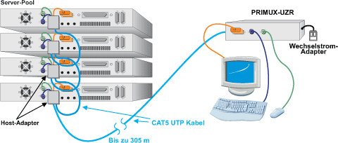 PRIMUX-UZR, Steuerung von bis zu 64 Servern bei Null Platzbedarf im Rack.