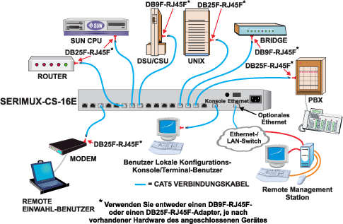 Anwendungsdarstellung für SERIMUX Konsolen-Switch mit seriellem Anschluss