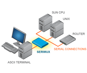 Serieller Konsolenswitch