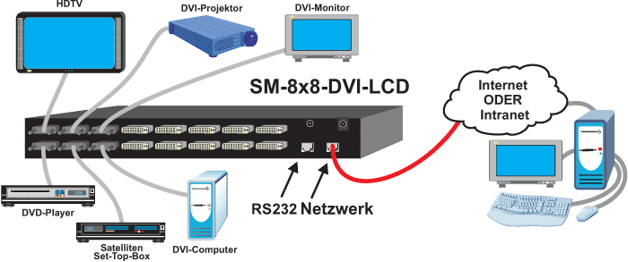 SM-4X4-DVI DVI Video Matrix-Switch