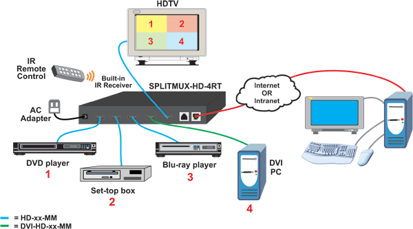 How to Display real-time 1080p video from four HDMI/DVI sources simultaneously on a single display