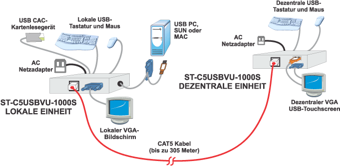 Bis zu 305 meter mehr Reichweite für USB-Tastatur, USB-Maus und  VGA-Monitor