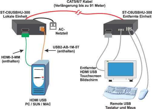 Anwendungszeichnung – HDMI USB KVM Extender mit zusätzlicher USB-Port-Option