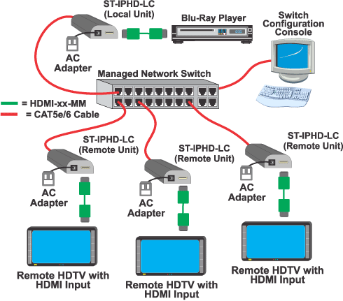 How to Configure Point-to-Many Connections