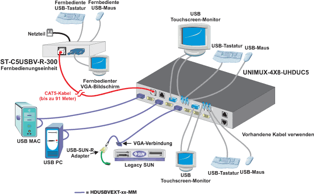 Mit CAC-Lesegerät und Touchscreen kompatibler USB KVM Matrix Switch - Bis zu vier Anwender können 32 USB-fähige PC, SUN and MAC-Computers steuern