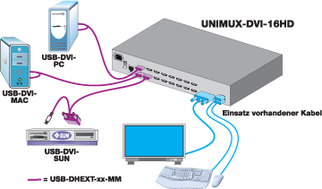 Beispielanwendung fÃ¼r den UNIMUX USB DVI KVM-Switch