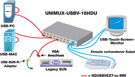 Der High Density USB KVM-Switch ist kompatibel mit CAC-LesegerÃ¤tes und Touchscreen-Monitoren