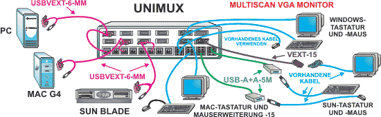 Der UNIMUX-nXm-U Multi-Plattform USB Matrix KVM-Switch ermöglicht bis zu 8 Benutzern, an bis zu 32 Computer individuell Befehle zu versenden oder sie gemeinsam zu nutzen.