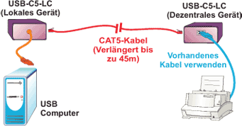 Dieses Diagramm beschreibt, wie das XTENDEX® USB-C5-LC benutzt werden kann.