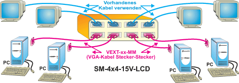 Mit Hilfe des SM-nXm-15V-LCD Video Matrix-Switch lassen sich mehrere Videoquellen (Computer) mit mehreren Anzeigen (Projektoren, Monitoren) verbinden.