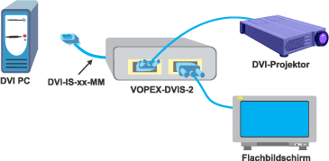 vopex-dvi-2 application: one source to numerous monitors