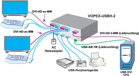 Zwei Benutzer können einen USB-fähigen Computer und bis zu drei USB-Geräte steuern