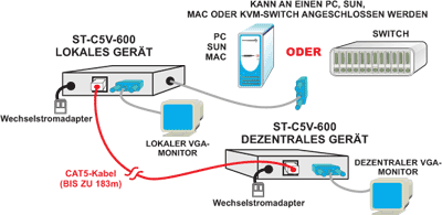 Dieses Diagramm beschreibt, wie das xtendex-st-c5v-600 benutzt werden kann.