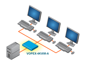 Multiple keyboards and monitors control one computer