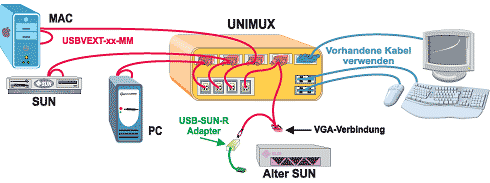 UNIMUX