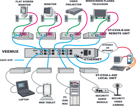 VEEMUX Audio/Video Matrix-Switch über CAT5 mit Peripheriegeräten